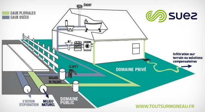 Schéma SUEZ raccordement au réseau public des eaux usées -domaine privé et public